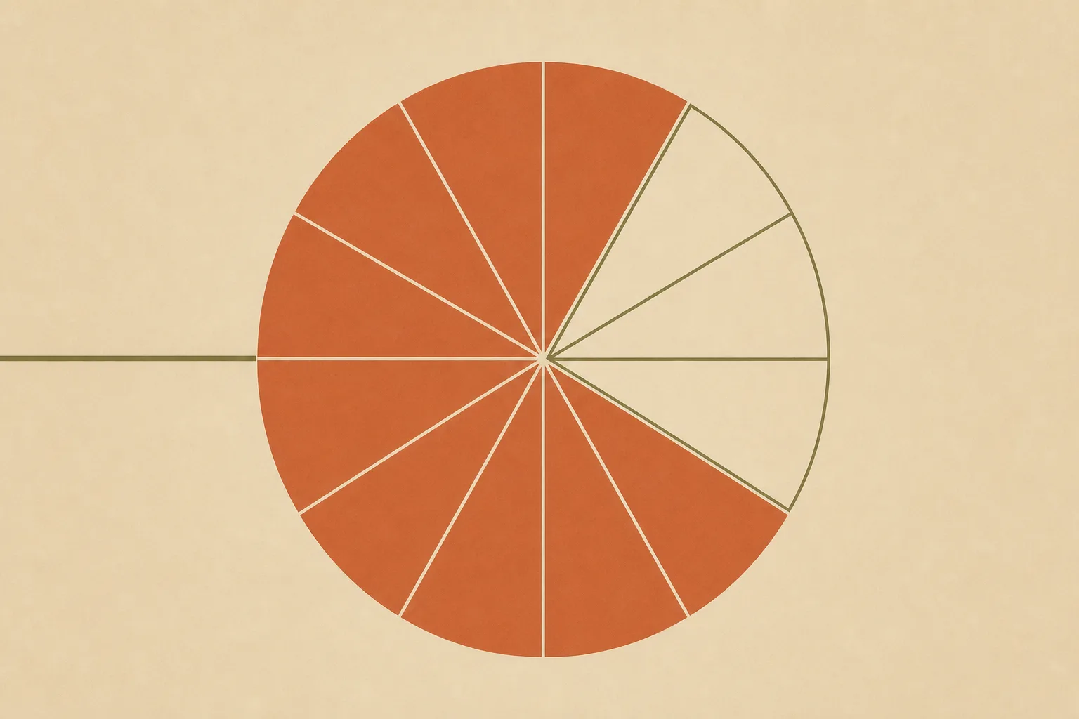 A circular dial divided into twelve equal segments with nine of them shaded and three left blank, and a slim line entering from the edge.